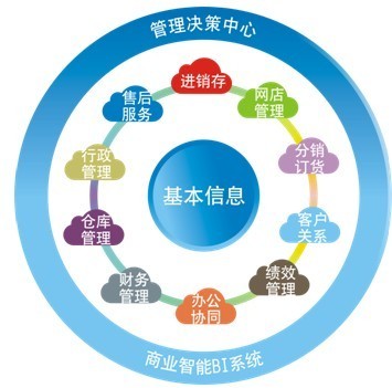 生产型企业ERP迫切需要解决的问题